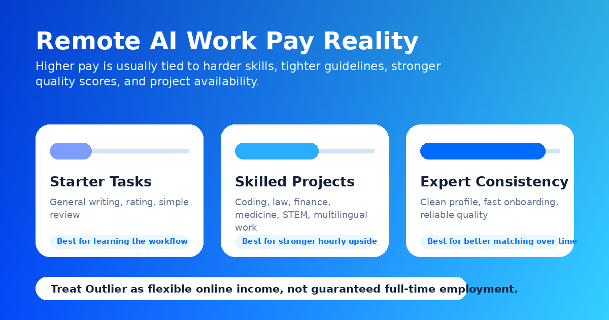 Remote AI work pay reality: pay varies by skill level, project demand, quality, and task type — Remote Work Union Article 47