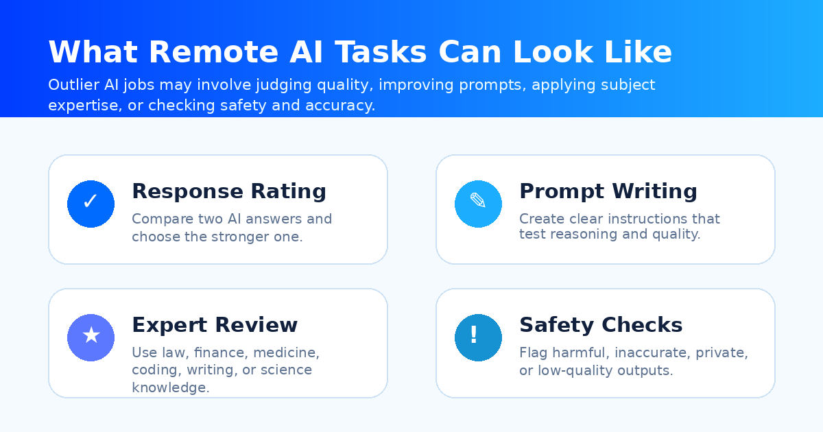 Common Outlier AI task types: response rating, prompt writing, expert review, editing, safety checks, and coding evaluation — Remote Work Union Article 47