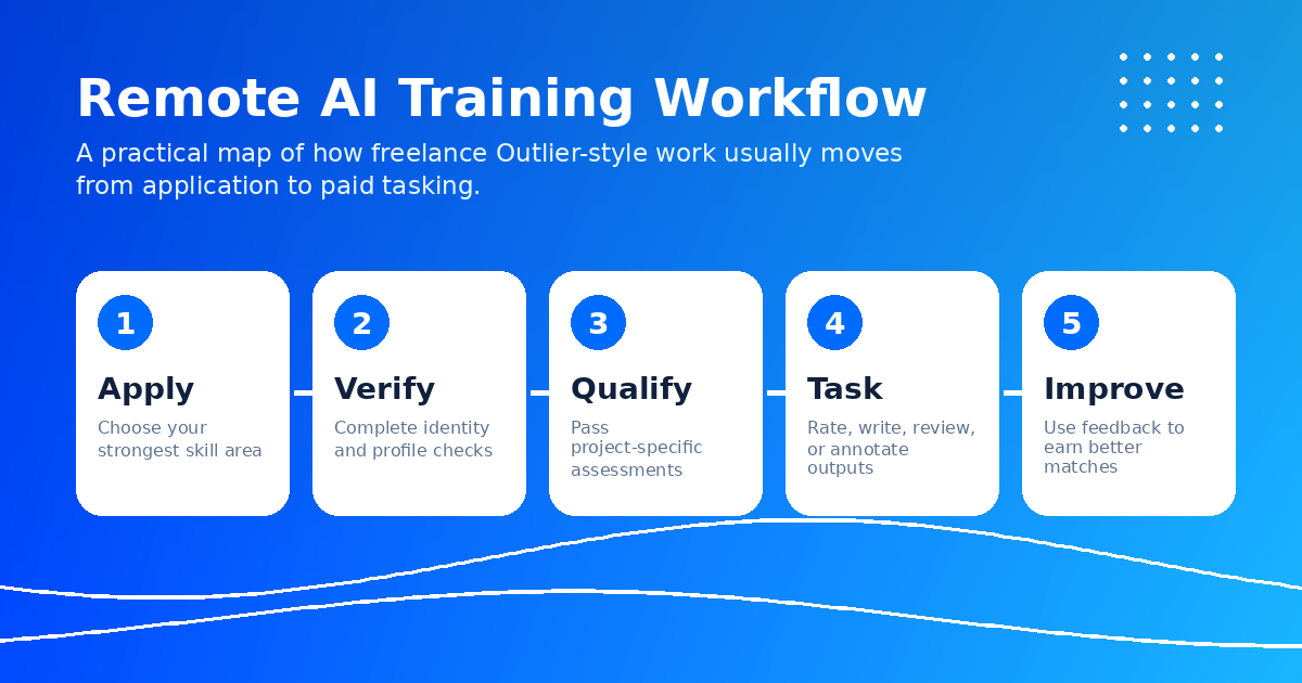 Remote AI training workflow: from application and assessment through project matching, paid tasking, and quality review — Remote Work Union Article 47