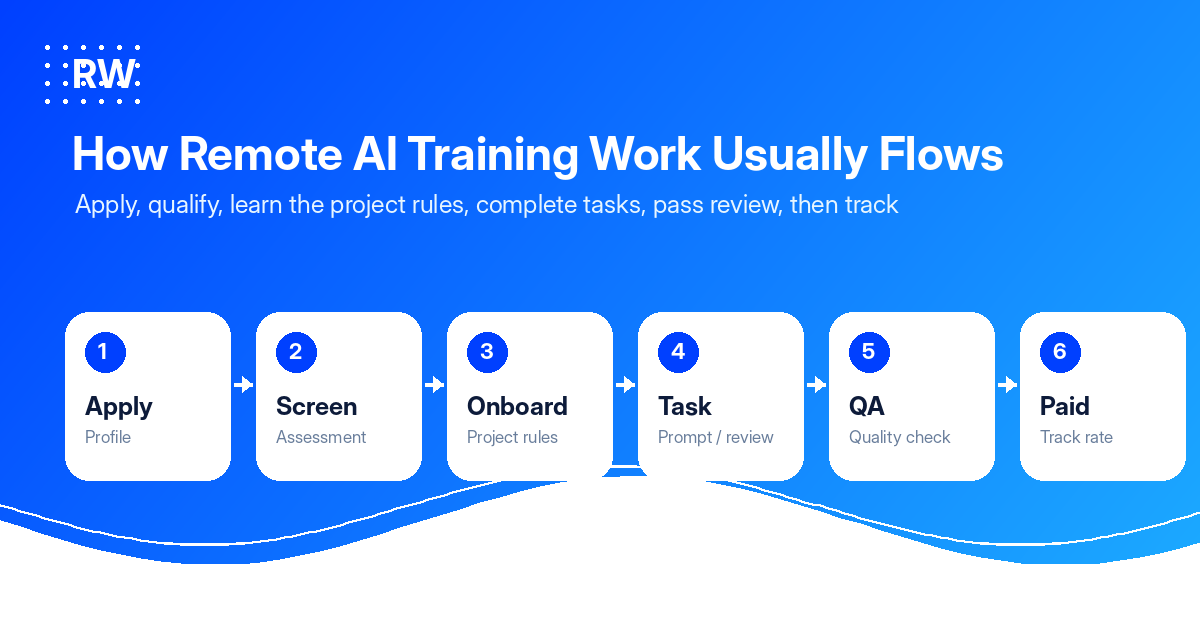 Six-step remote AI training workflow: profile, screening, project match, guidelines, paid tasks, and payment tracking — Remote Work Union Article 48