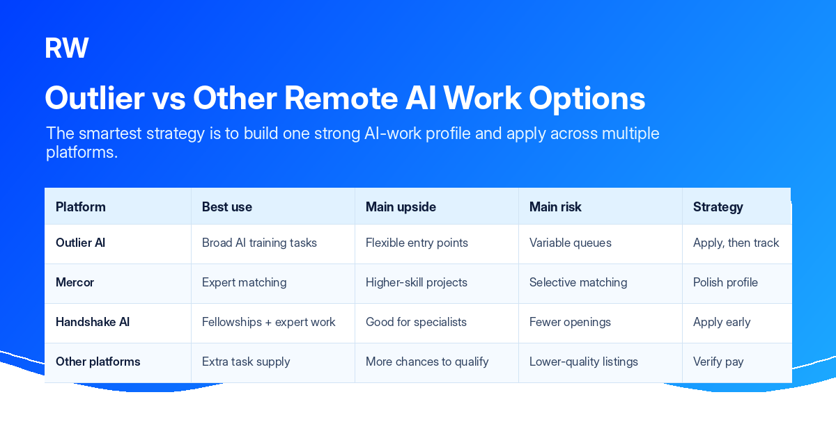 Remote AI work comparison matrix: Outlier AI, Mercor, Handshake AI, and other platforms compared by task type, screening, and fit — Remote Work Union Article 48