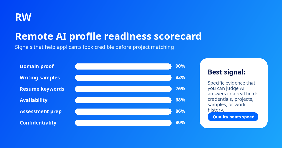 Handshake AI profile scorecard: credential strength, domain specificity, writing samples, availability, and reliability signals — Remote Work Union Article 49