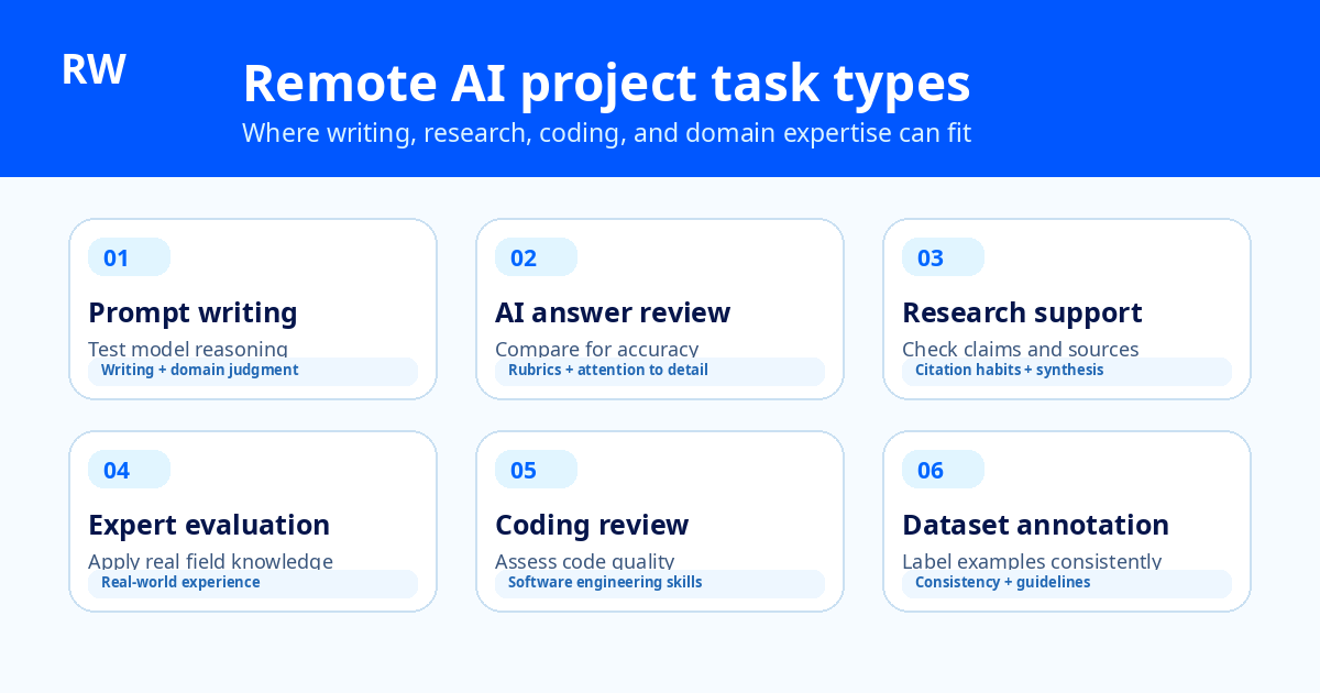 Handshake AI task types: response evaluation, expert domain review, prompt writing, data annotation, and research verification — Remote Work Union Article 49