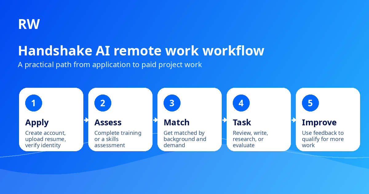 Handshake AI workflow from application and profile review through project matching, onboarding, and paid AI training tasks — Remote Work Union Article 49