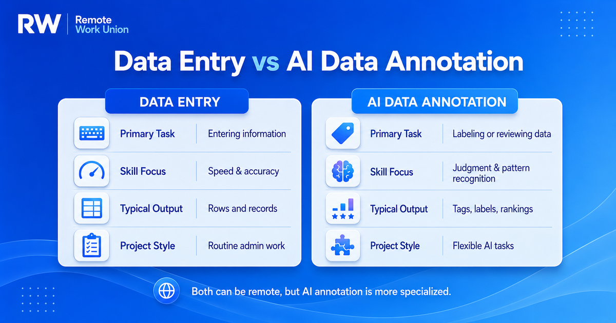 AI data annotation vs basic data entry: judgment, guidelines, quality rubrics, and consistency — Remote Work Union Article 53