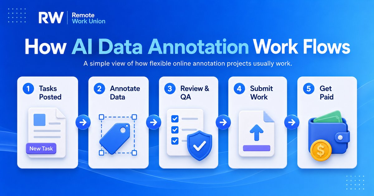 AI data annotation workflow: task assignment, guidelines review, labeling, quality check, submission — Remote Work Union Article 53
