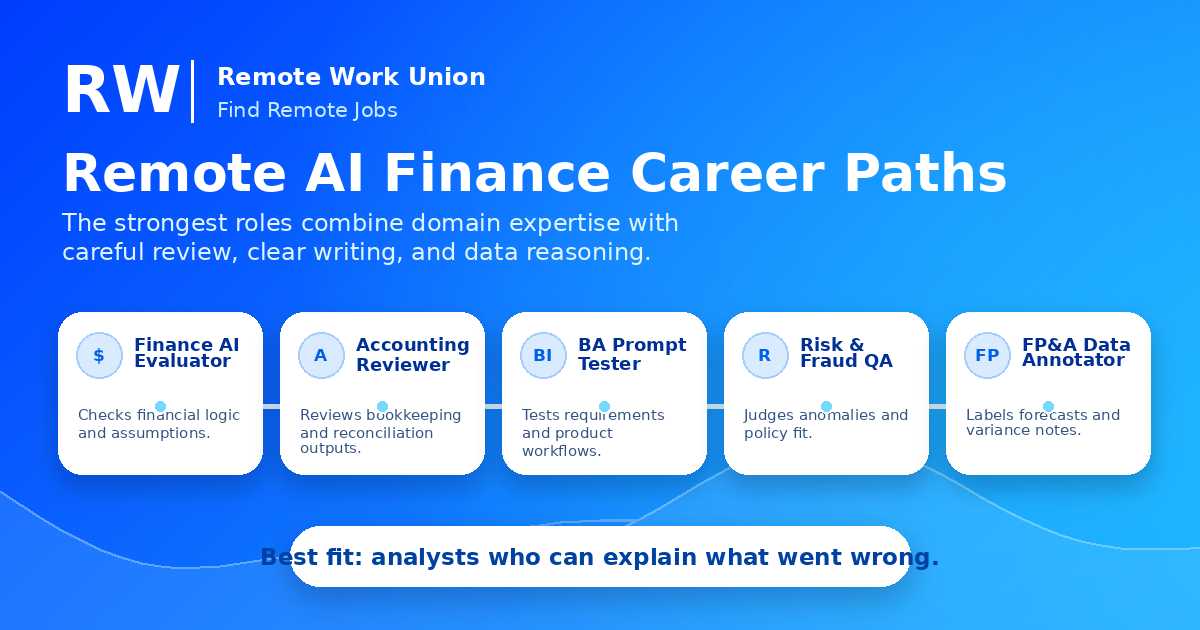 Remote AI finance career paths: finance evaluator, accounting reviewer, business analyst prompt tester, risk QA, FP&A annotation — Remote Work Union Article 60