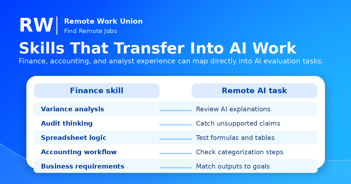Skills matrix mapping finance and accounting skills to remote AI evaluation tasks — Remote Work Union Article 60