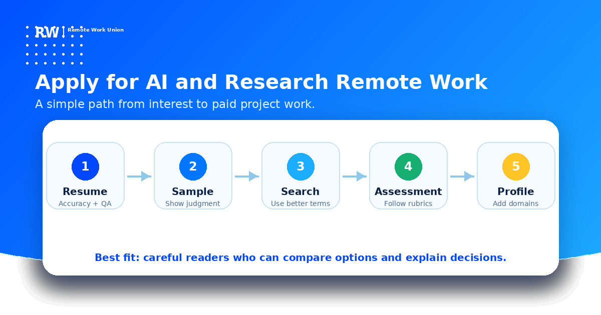 Application funnel for remote AI evaluation and research jobs — Remote Work Union Article 65