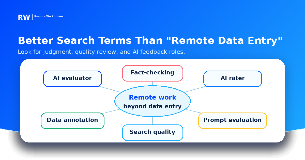 Keyword map for searching remote AI evaluation and research jobs — Remote Work Union Article 65