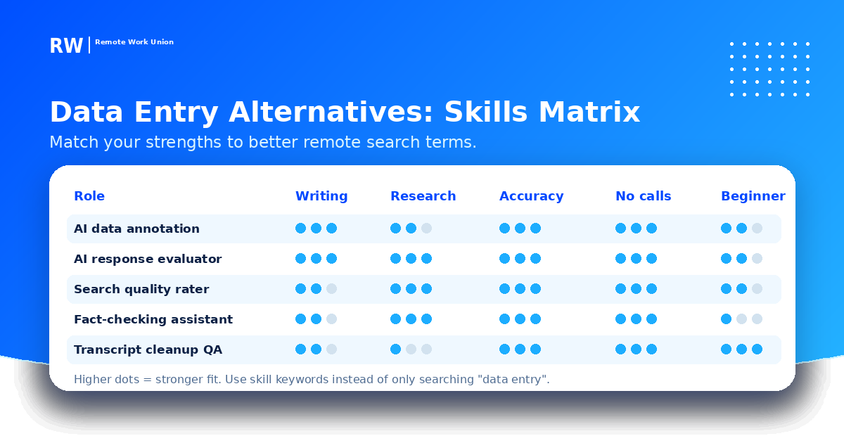 Skills matrix comparing remote data entry alternatives — Remote Work Union Article 65