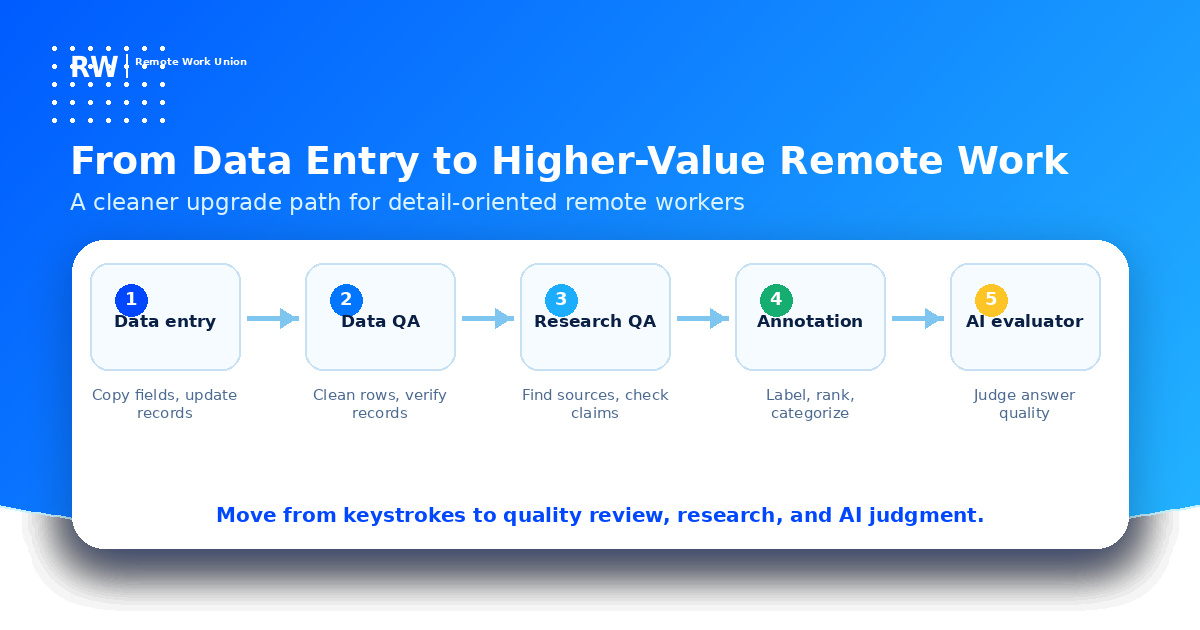 Upgrade ladder from data entry to AI evaluation and research jobs — Remote Work Union Article 65