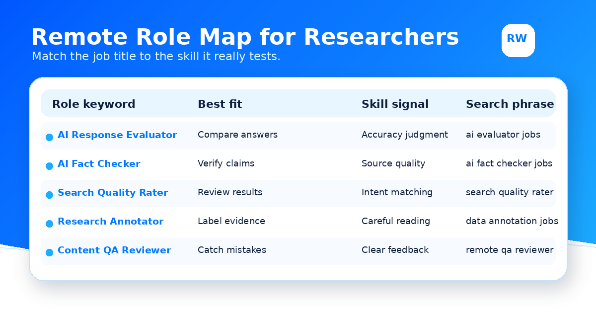 Role map comparing AI response evaluator, fact checker, search quality rater, and content QA jobs — Remote Work Union Article 66