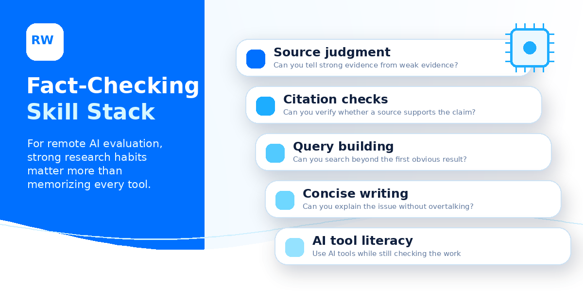 Skill stack for remote fact-checking jobs including source judgment and AI tool literacy — Remote Work Union Article 66