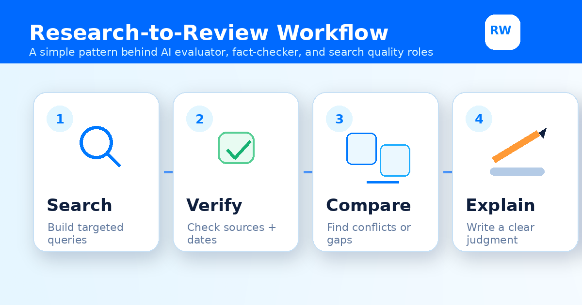 Four-step workflow for remote research jobs: search, verify, compare, and explain — Remote Work Union Article 66