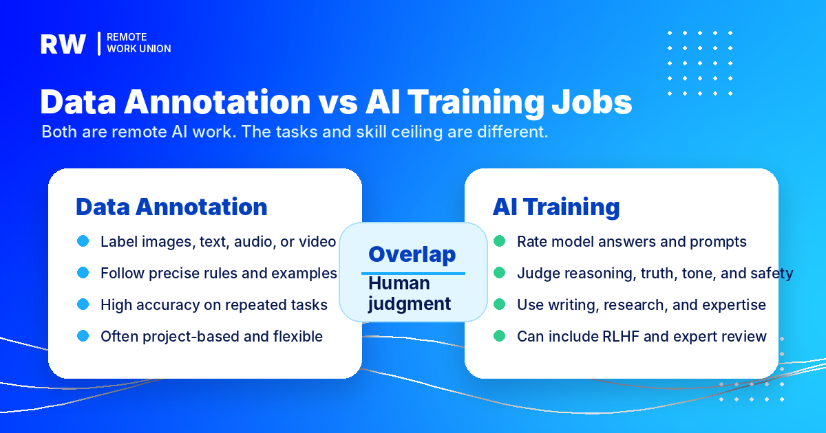 Side-by-side visual showing how data annotation jobs compare with AI training jobs — Remote Work Union Article 76