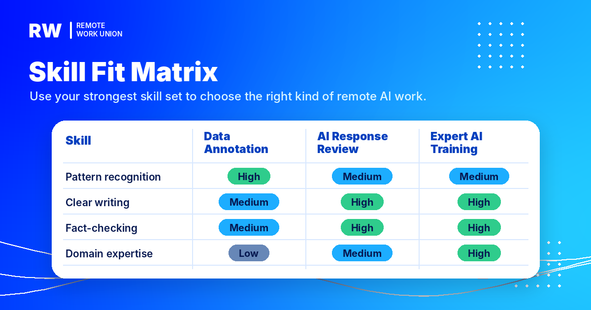 Skill fit matrix comparing pattern recognition, writing, fact-checking, and domain expertise across data annotation and AI training roles — Remote Work Union Article 76
