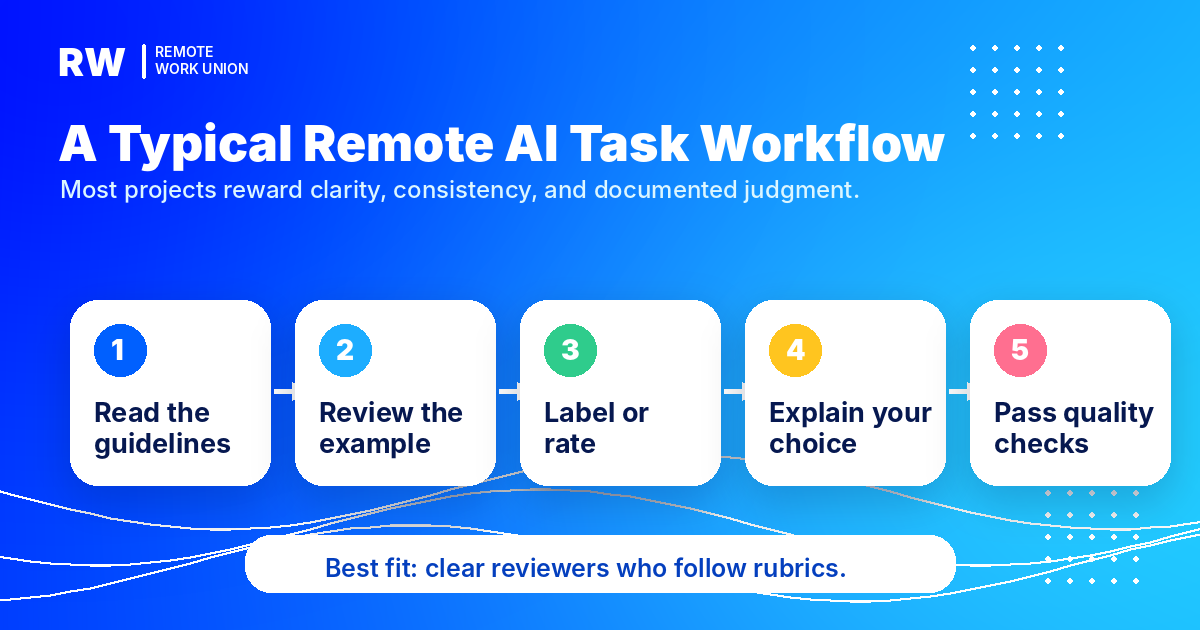 Branded workflow diagram showing guideline review, task review, labeling or rating, explanation, and quality checks — Remote Work Union Article 76