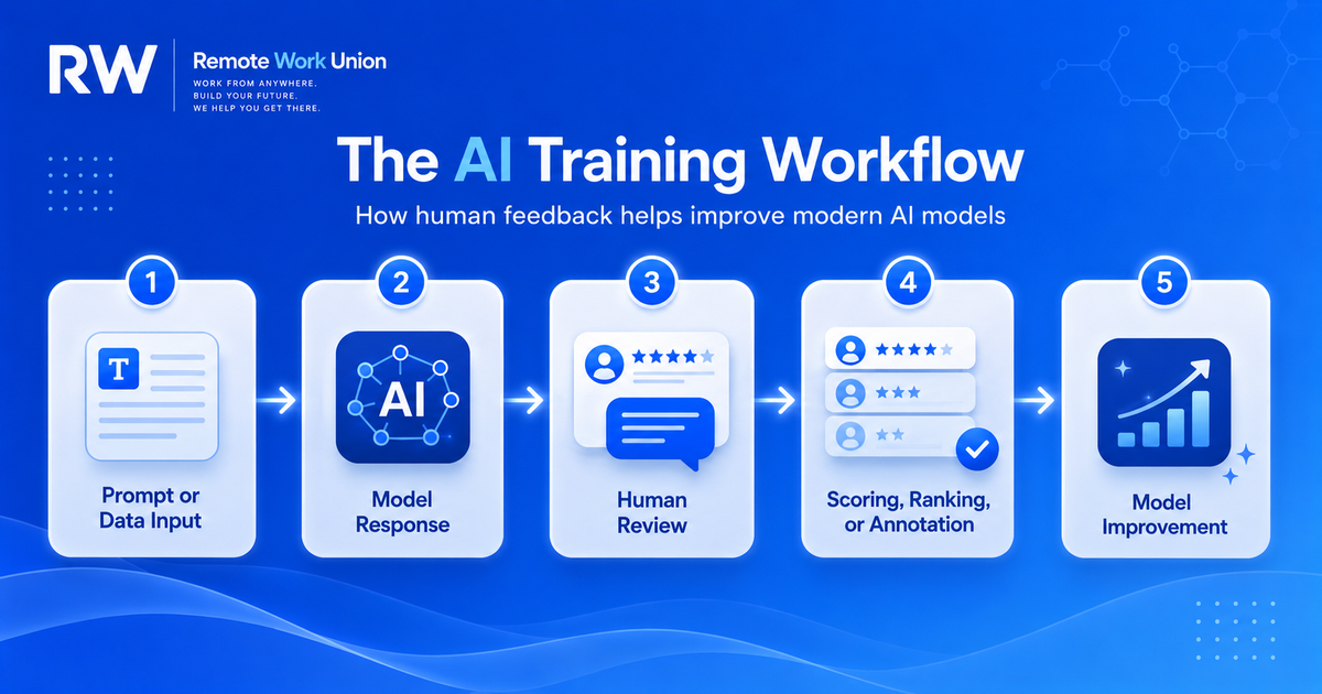 Five-step AI training workflow showing prompt or data input, model response, human review, scoring or annotation, and model improvement — Remote Work Union Article 82