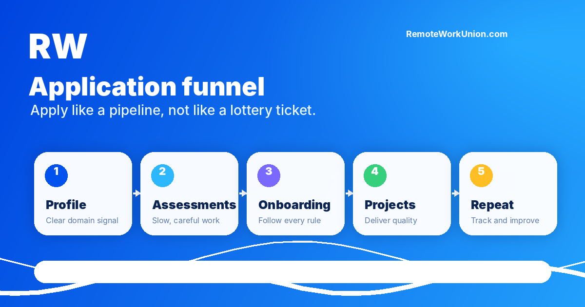 Application funnel for remote AI jobs: profile, assessments, onboarding, projects, and repeat work — Remote Work Union Article 50