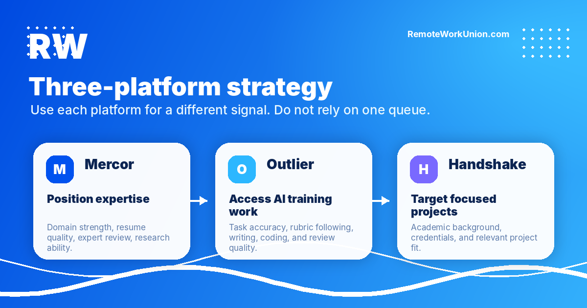 Three-platform remote AI work strategy: Mercor, Outlier AI, and Handshake AI as complementary channels — Remote Work Union Article 50