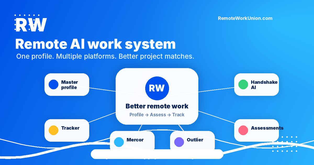 Remote AI work system: profile, platforms, assessments, projects, tracker, and better matches — Remote Work Union Article 50
