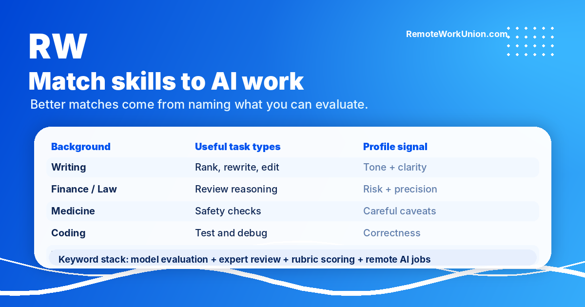 Remote AI work skill matrix matching writing, law, finance, medicine, coding, research, and teaching skills to AI training task types — Remote Work Union Article 50