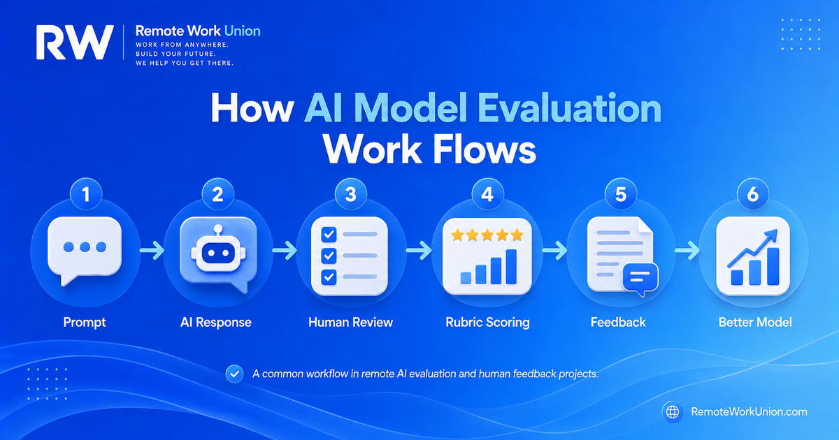 Day-to-day AI model evaluation workflow for remote workers — Remote Work Union Article 54
